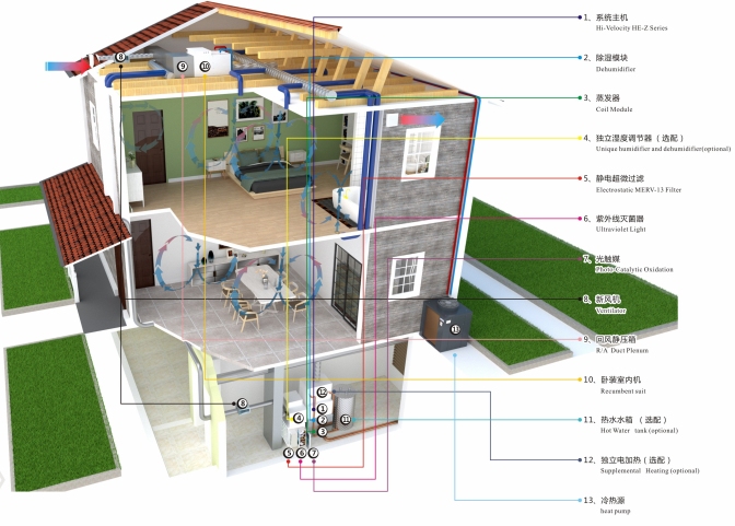 全空氣空調與傳統中央空調的區別 HV全空氣生態系統